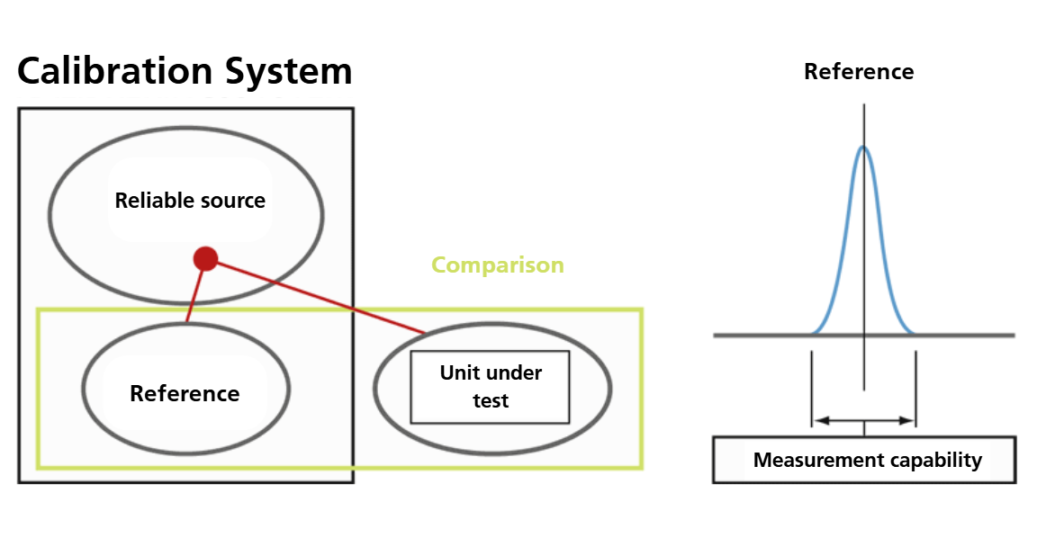 Figure 2 - calibration system