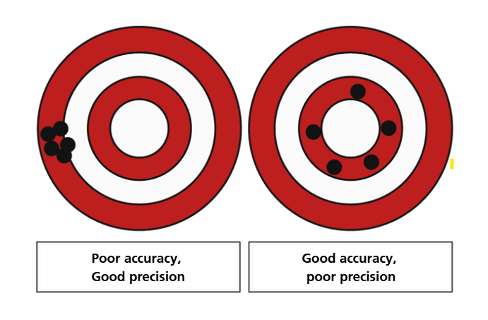 Figure 3 - poor vs. good accuracy and precision