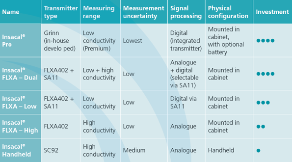 tabel med oversigt over de forskellige modeller